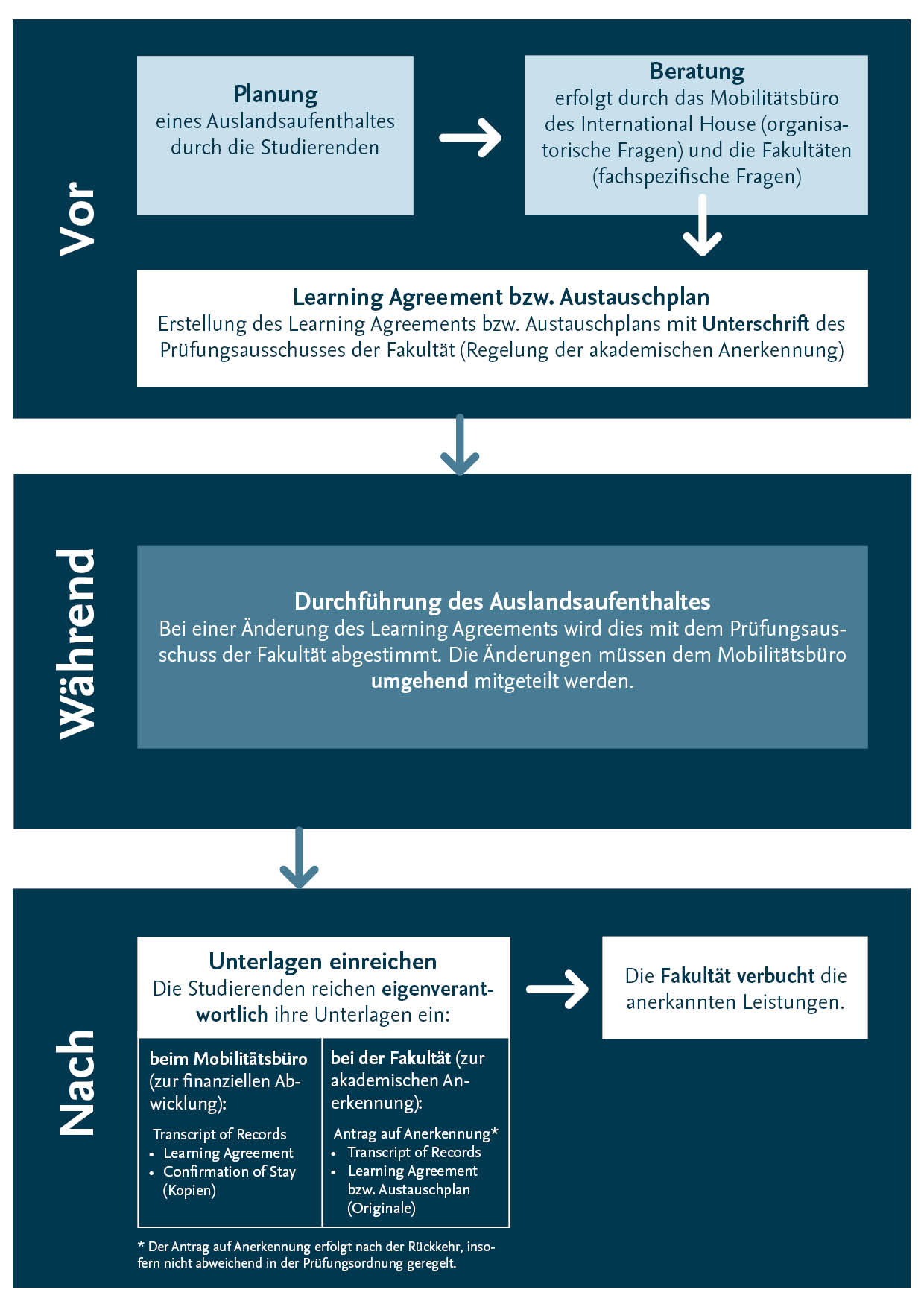 Ablauf Akademischer Anerkennung im Überblick