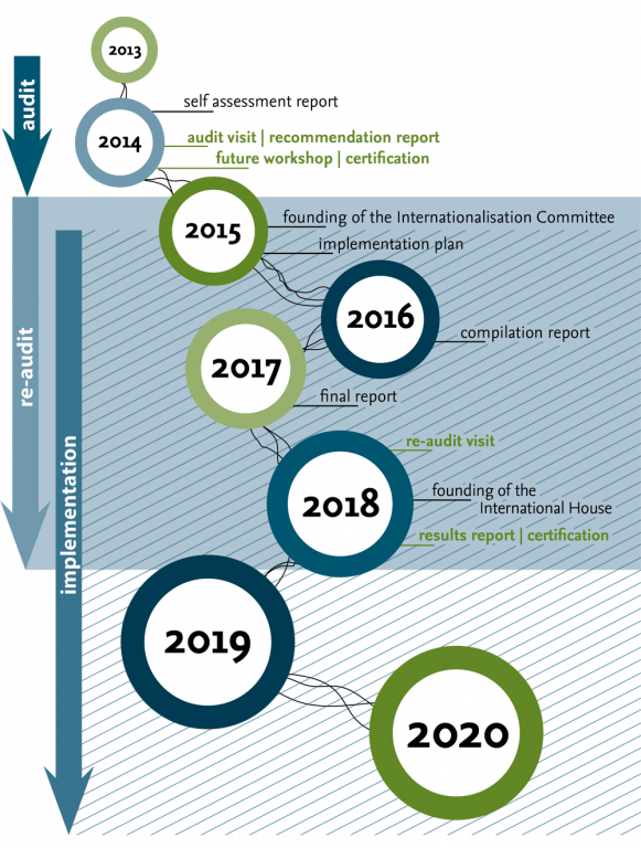 Grafik zur Entwicklung der Internationalisierungsstrategie der TU Braunschweig von 2013 bis 2020