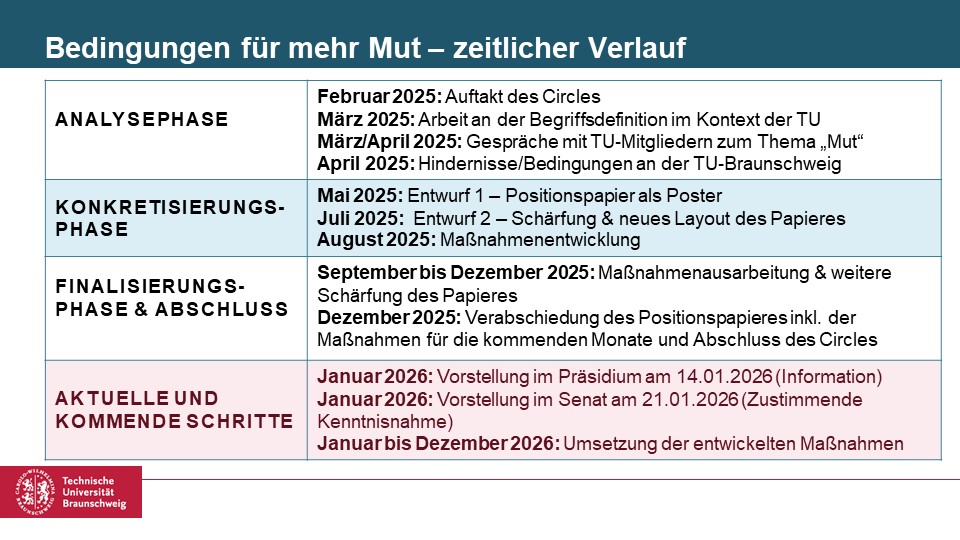 Übersicht über einzelne Phasen im Circle