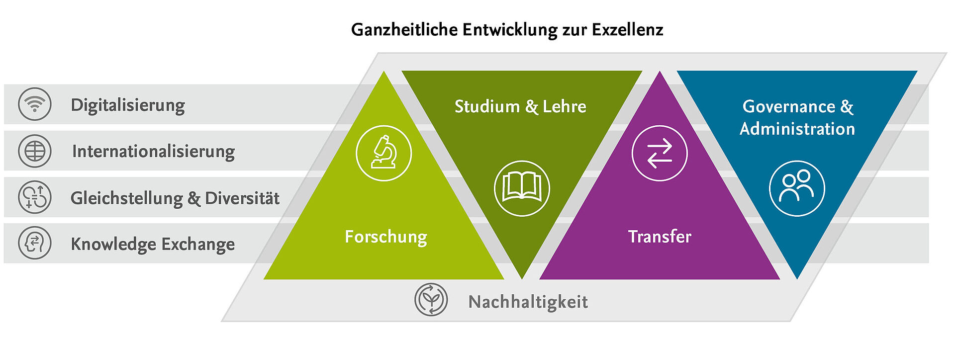 Grafik mit Überblick auf ganzheitliche Entwicklung zur Exzellenz