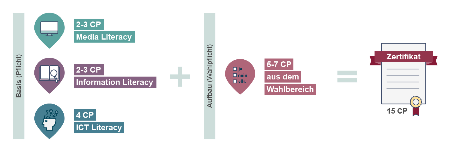Digital Literacy Zertifikat Darstellung Aufbau