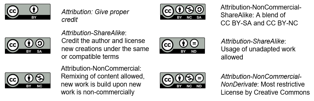 CC licences