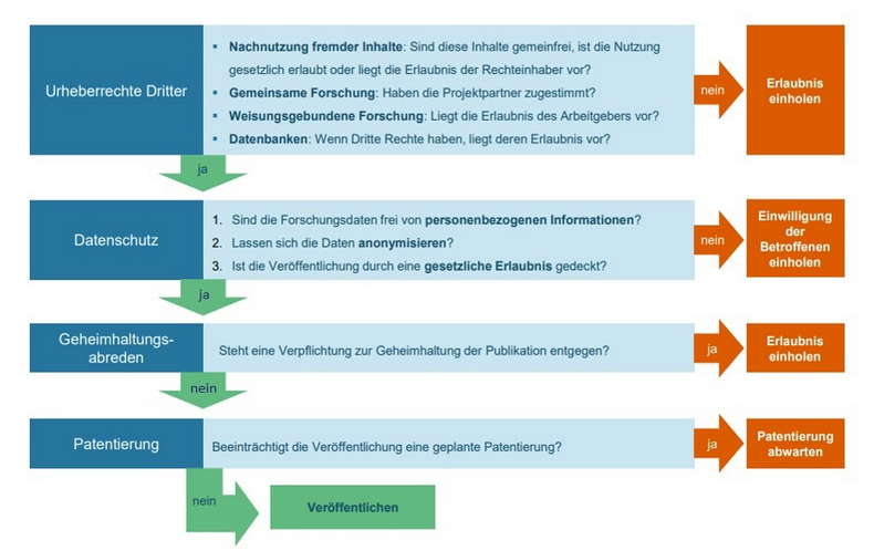 Forschungsdaten veröffentlichen - Organisatorische und rechtliche Fragen