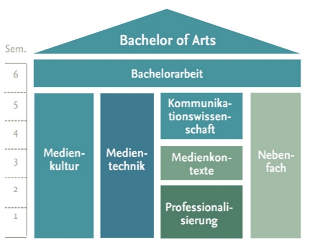 Säulen des Bachelor Medienwissenschaften
