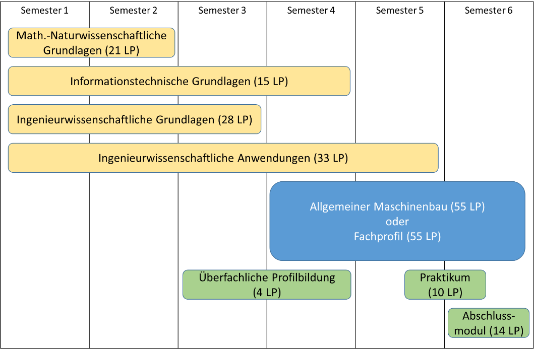 Aufbau des Bachelorstudiengangs Maschinenbau ab Wintersemester 2022/23