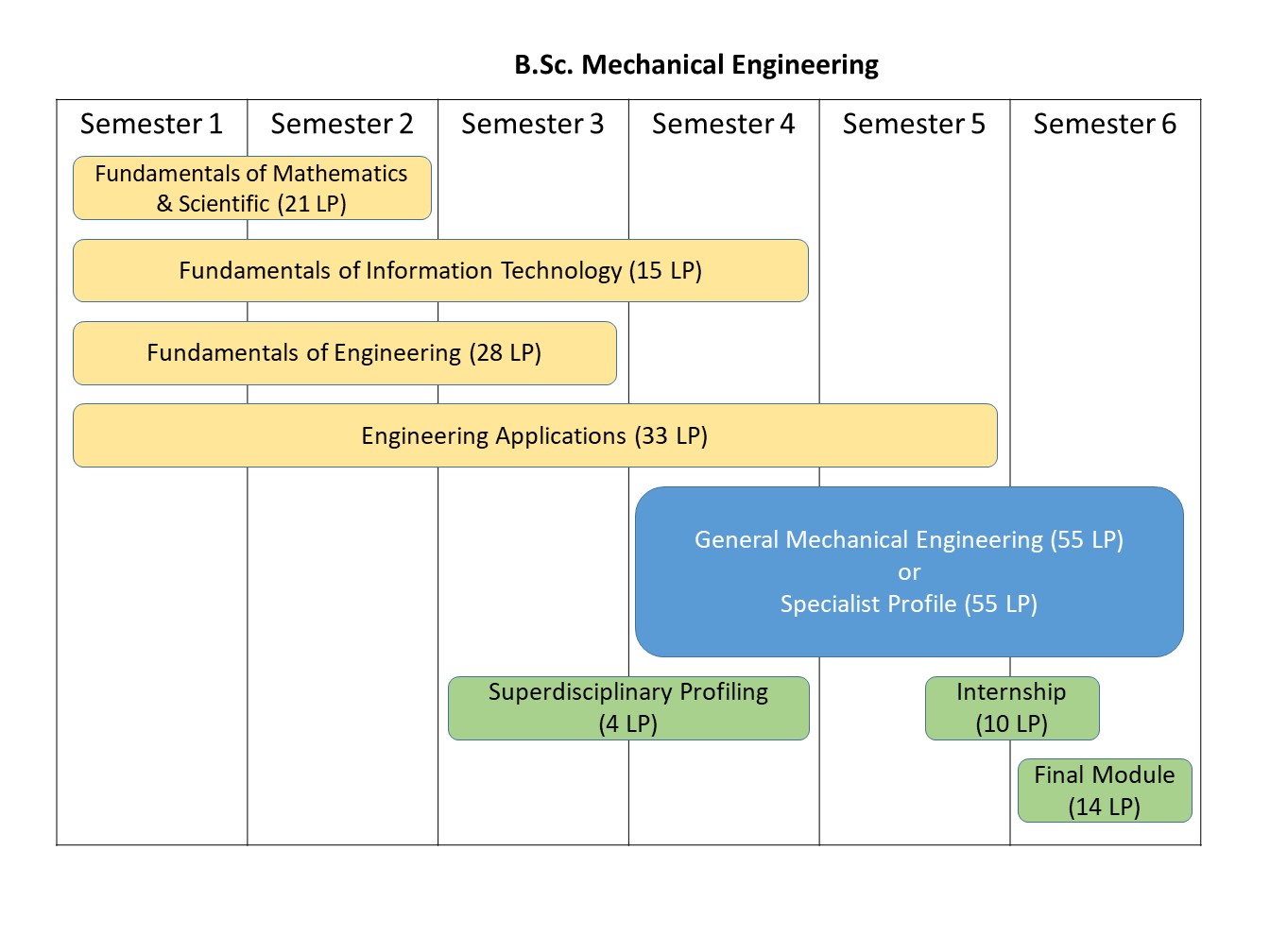 Curriculum des B.Sc. Studiengangs Maschinenbau