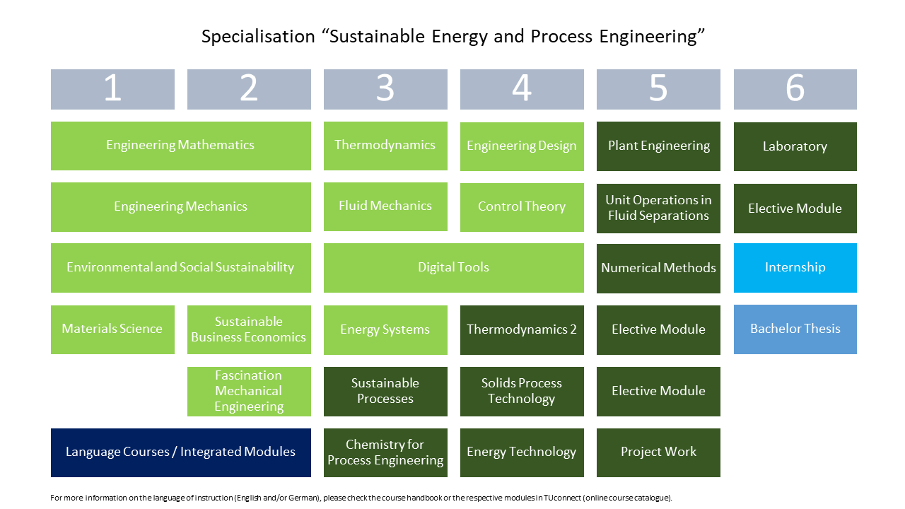 Musterstudienplan_SustainableEnergyProcessEngineering_nurPflichtmodule_engl