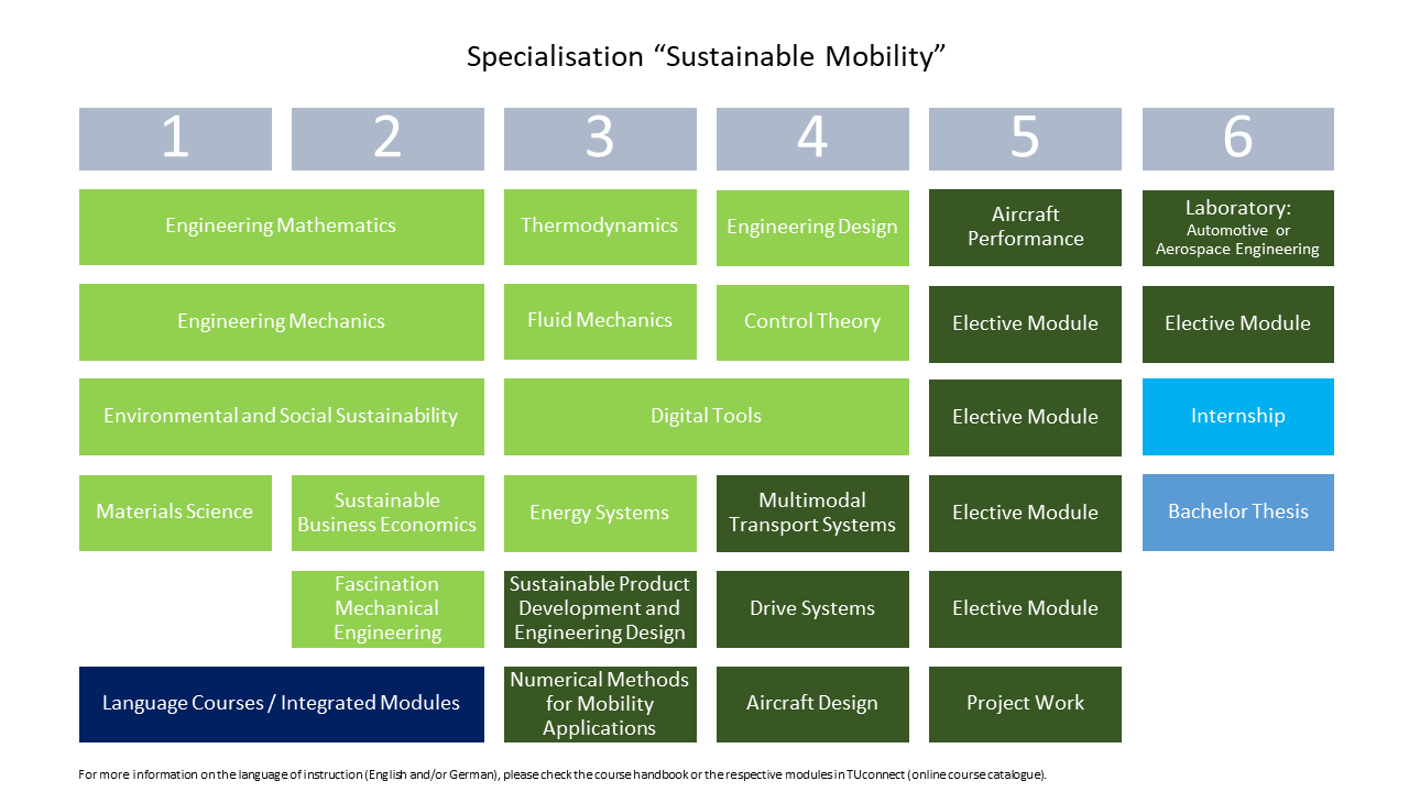 Musterstudienplan_SustainableMobility_nurPflichtmodule_engl