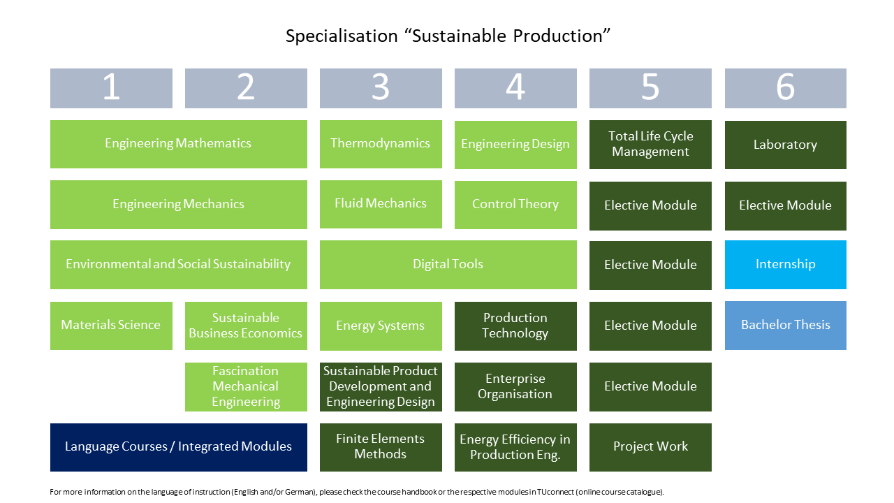 Musterstudienplan_SustainableProduction_nurPflichtmodule_engl