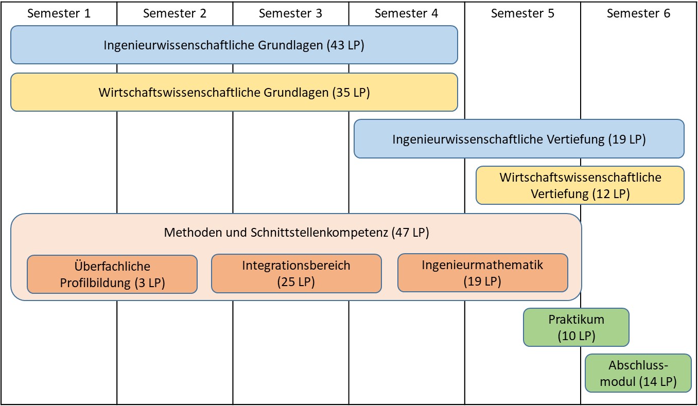 Aufbau Bachelor Wirtschaftsingenieurwesen Maschinenbau (PO 2022)