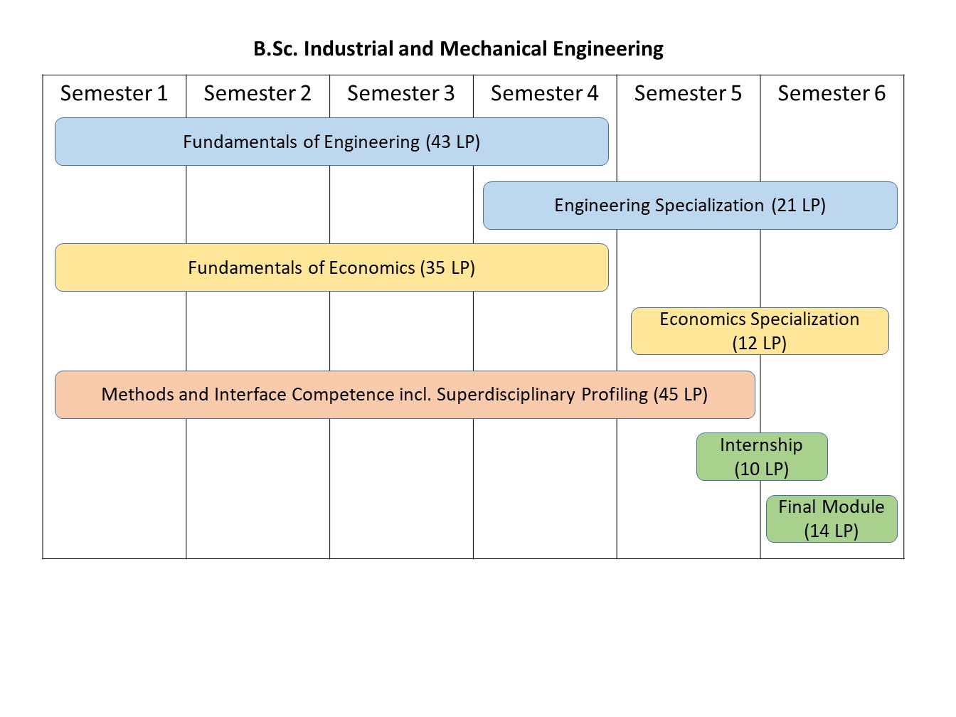 Curriculum zum Studiengang Wirtschaftsingenieurwesen Maschinenbau