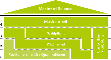 Aufbau Studiengang Pharmaing.