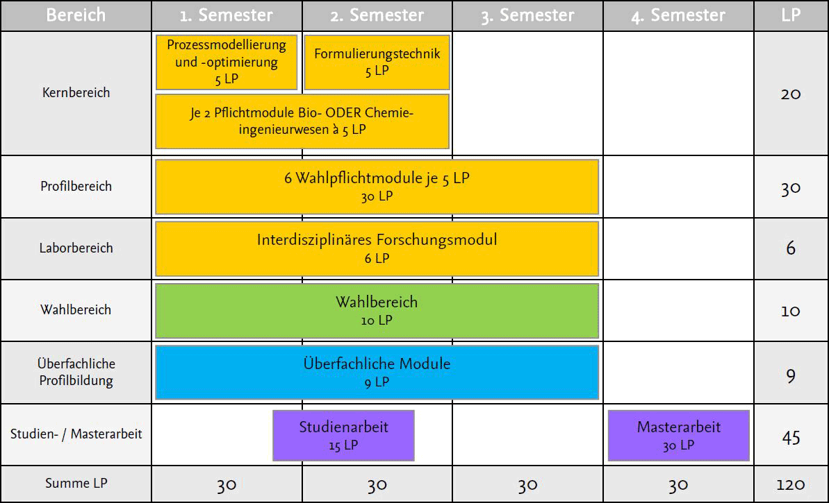 Aufbau M.Sc. Bio- und Chemieingenieurwesen 