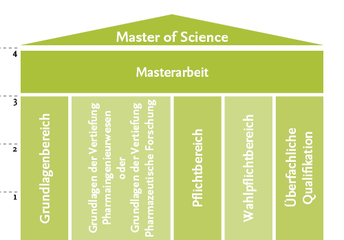 Aufbau Master Pharmaverfahrenstechnik