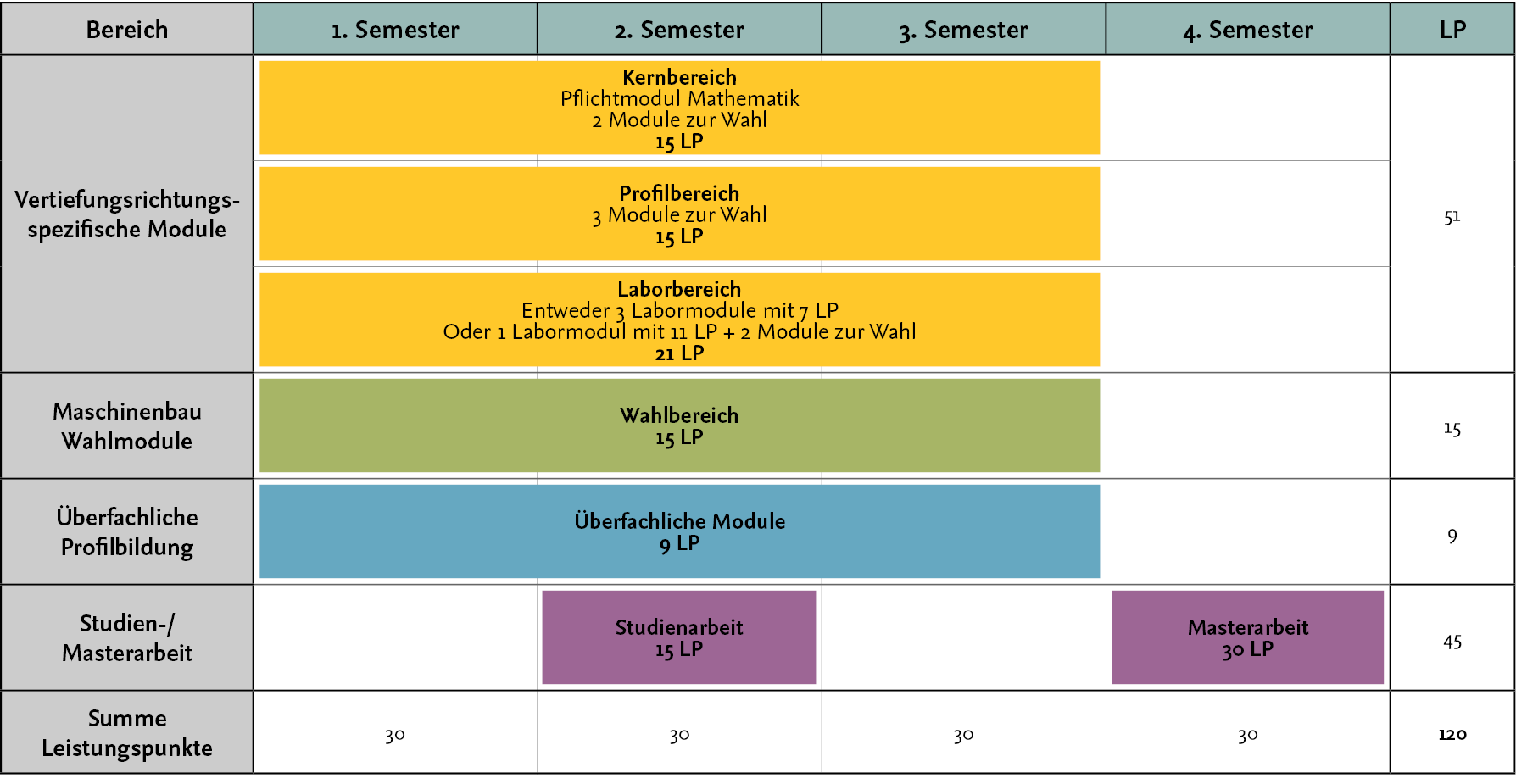 Structure of the Master's programmes Automotive Engineering, Mechanical Engineering and Aerospace Engineering