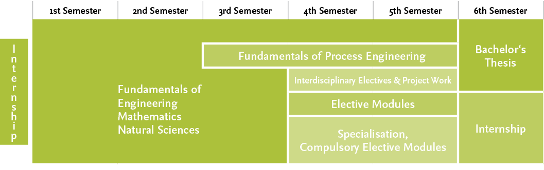 Structure of the Bachelor's programme Biochemical, Chemical and Pharmaceutical Engineering