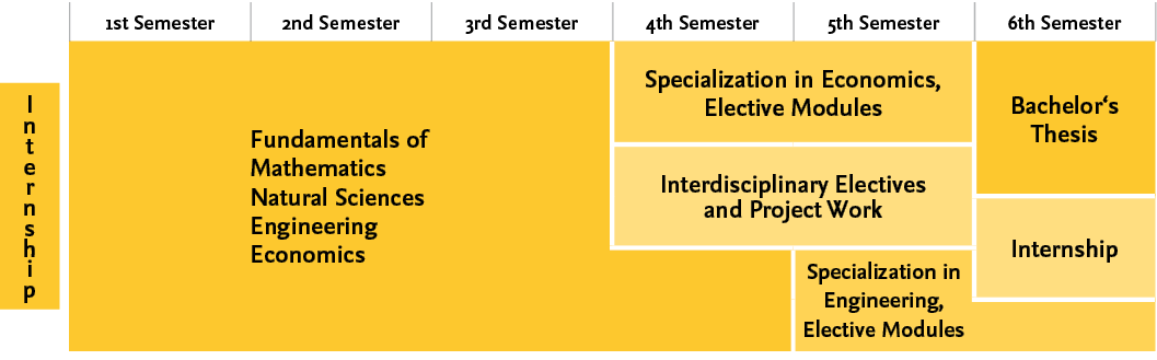 Structure of the Bachelor's programme Industrial and Mechanical Engineering