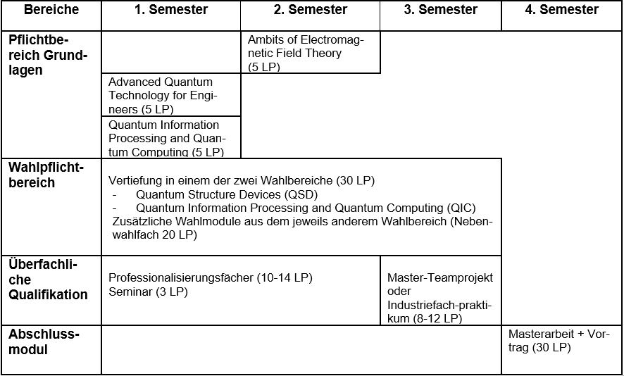 STudienstruktur QTEC