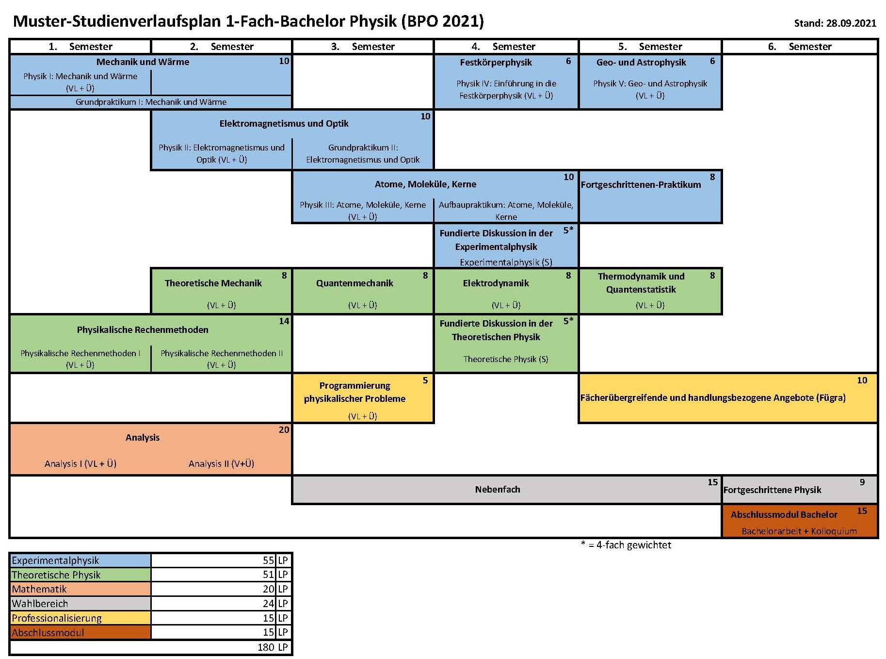 Musterstudienverlaufsplan Bachelor Physik BPO 2021