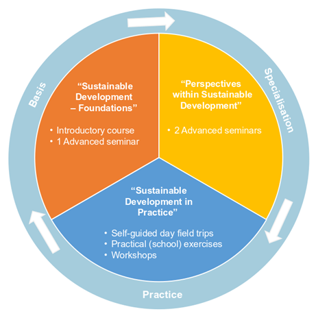 Program Structure