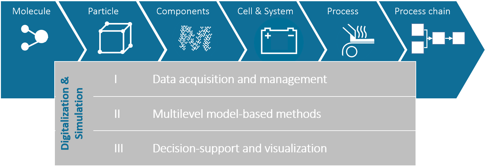 Digitalization & Simulation