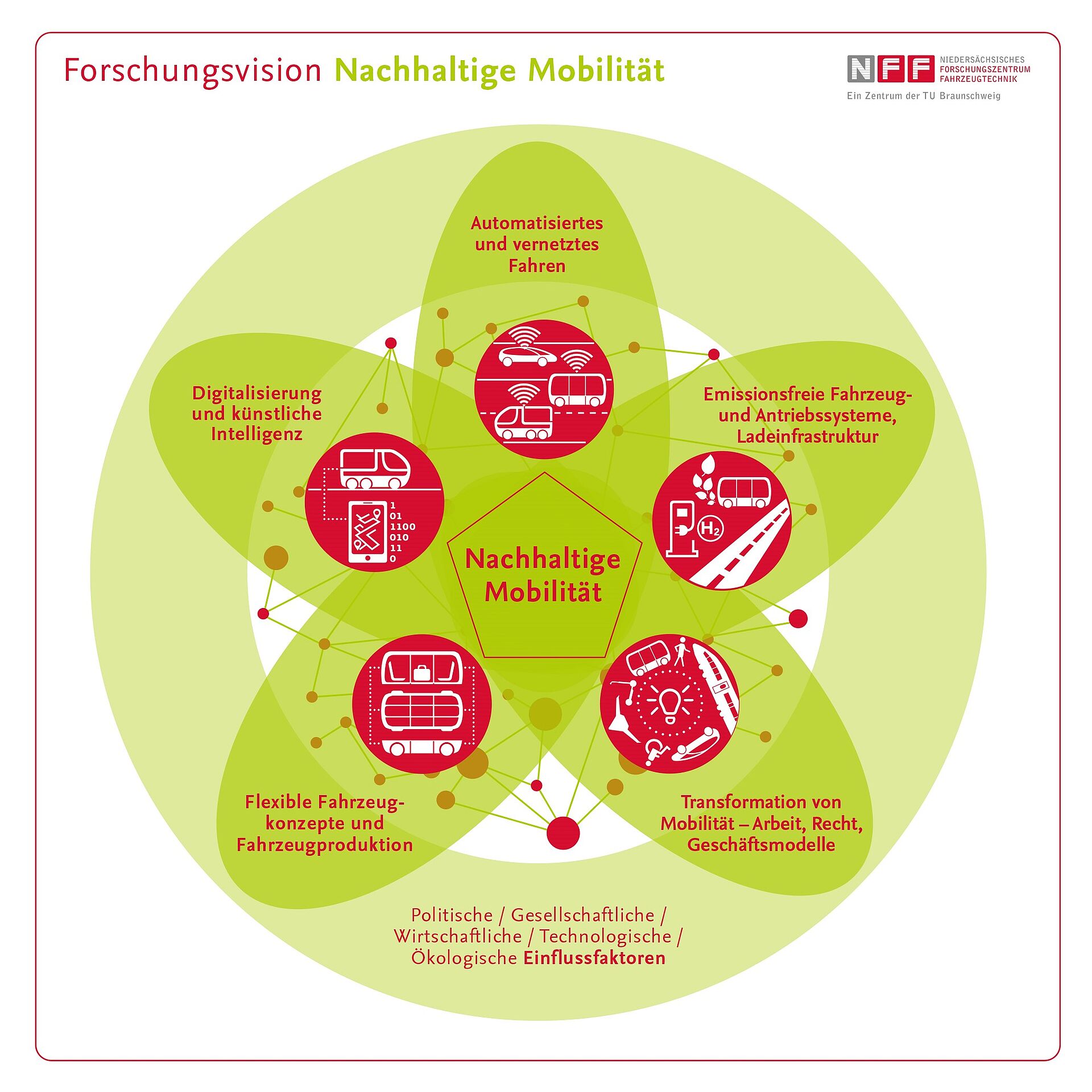 NFF-Forschungsvision