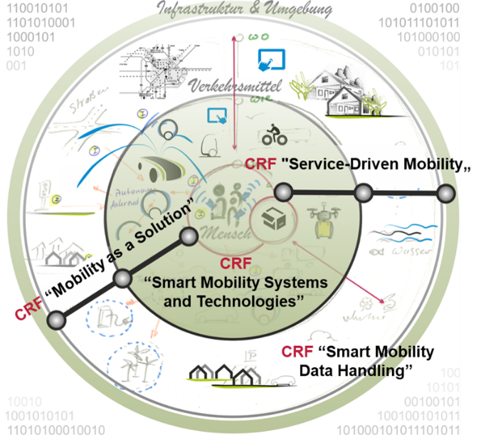 Erläuterung der vier Forschungsbereiche im Zukunftslabor Mobilität.