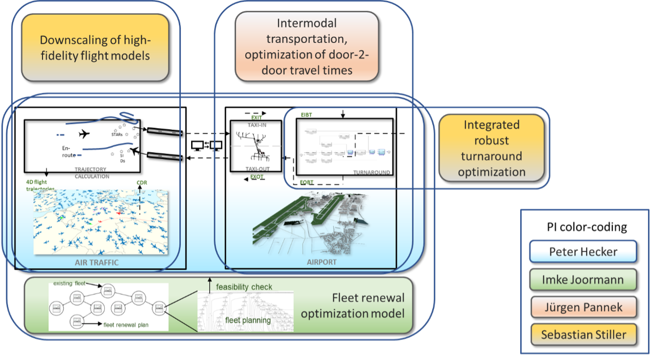 SOAP Overview