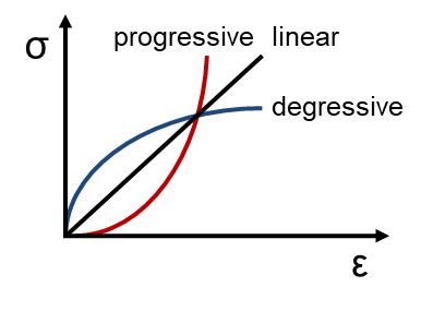 Stiffness curves