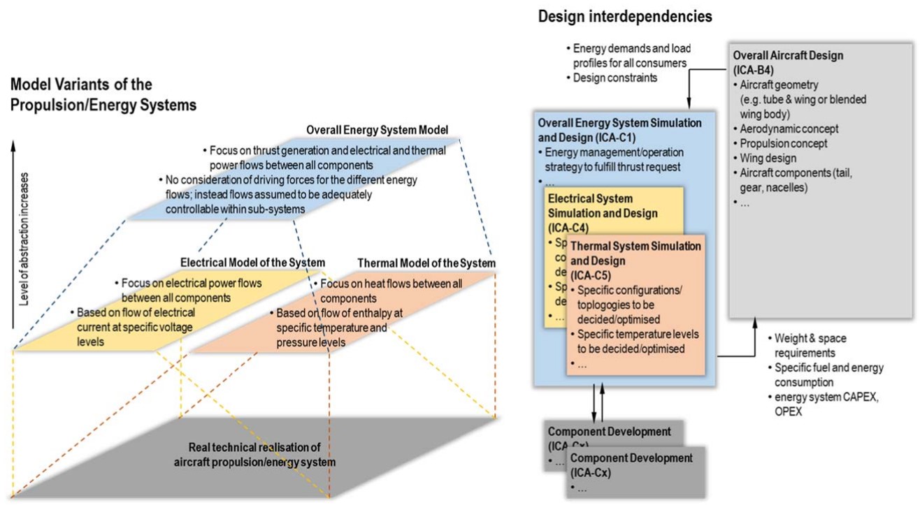 C11 Model Levels and Design Dependencies