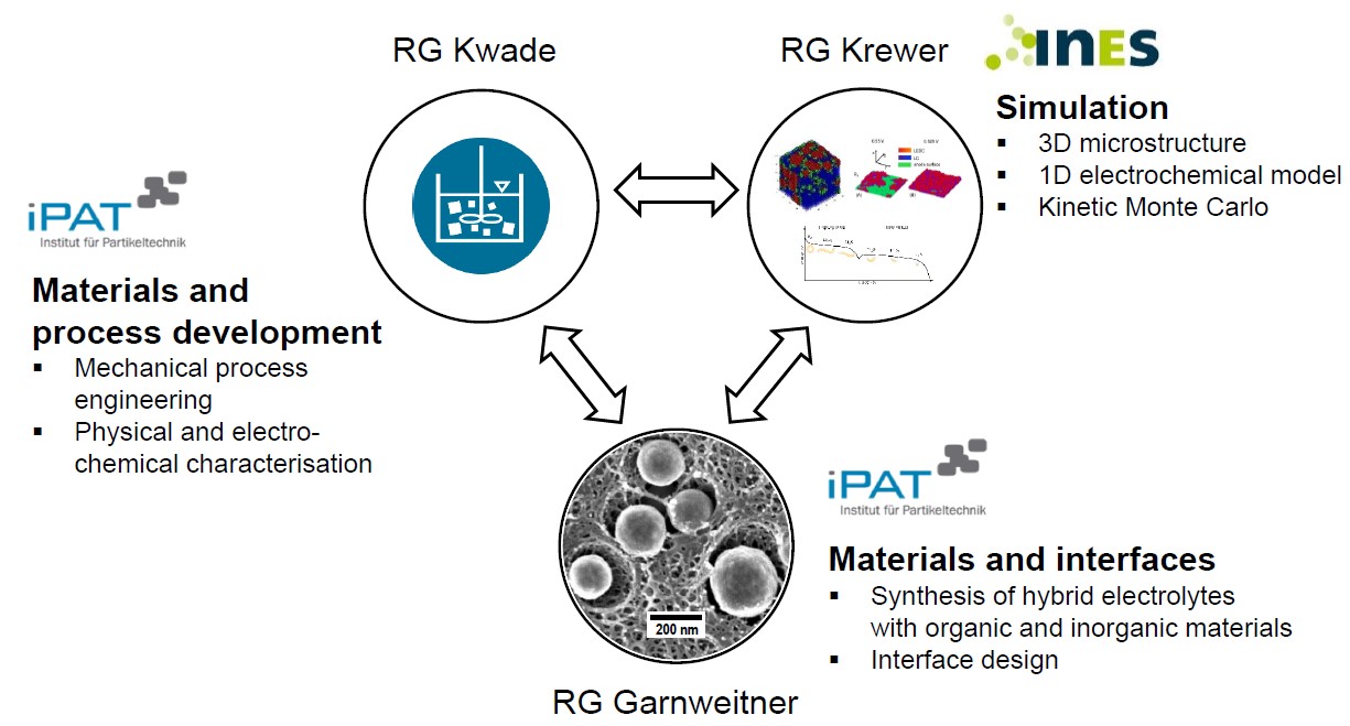 Interrelationship of Research Groups