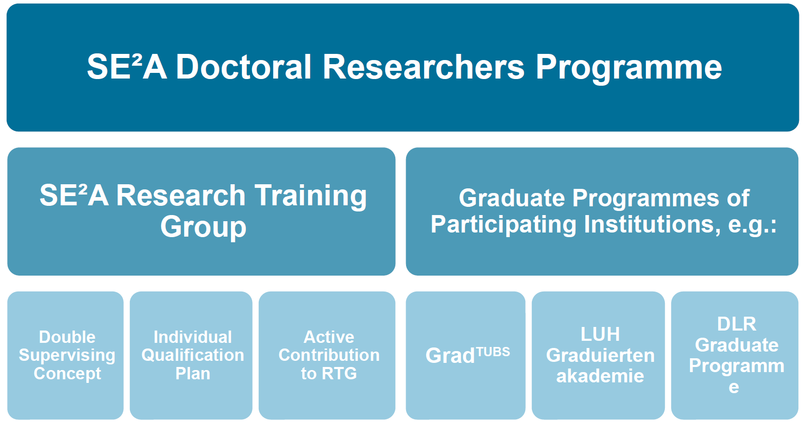 what does phd level mean