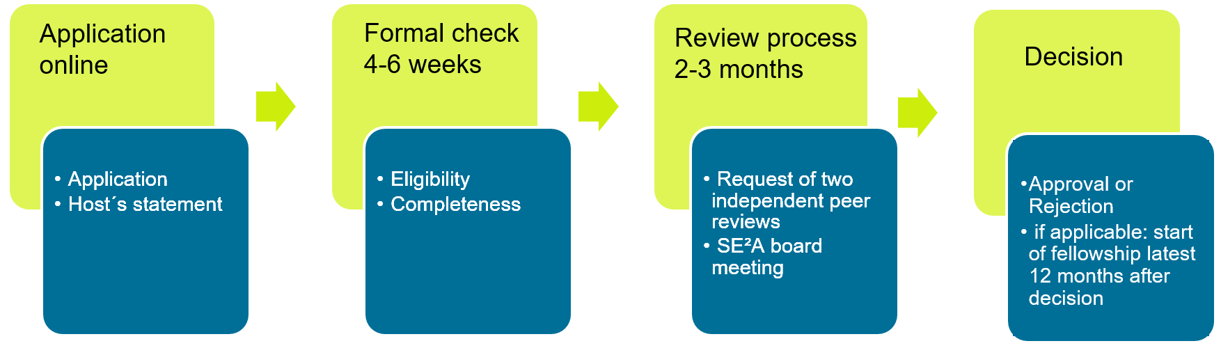 application procedure