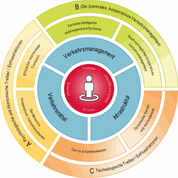 SocialCars Vision: Stadtgerechtes Verkehrsmanagement.