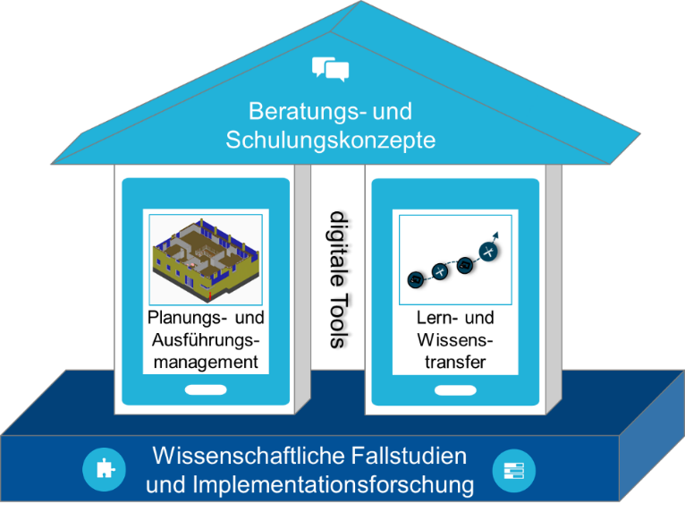 Aufbau des Projektes