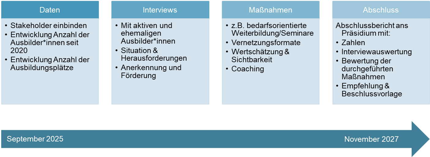 Projektplan mit vier Phasen und dem Zeitstrahl September 2025 bis November 2027