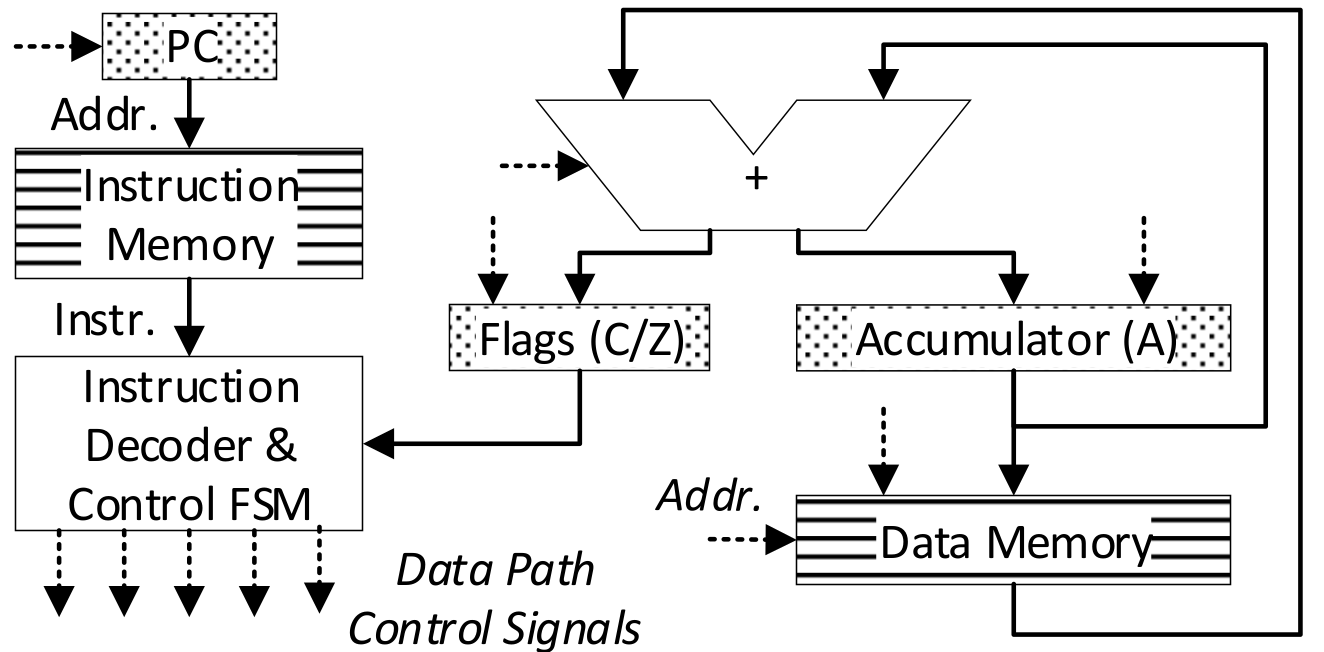 NanoController Architecture