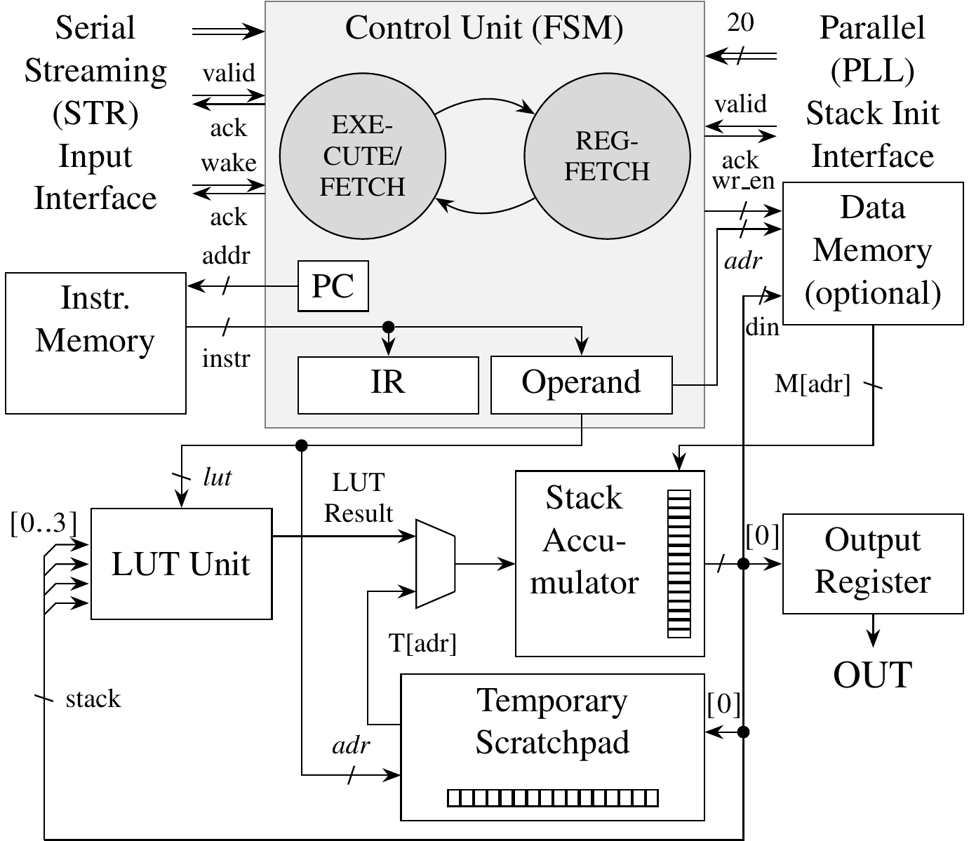 Architecture of the NanoLogicController: control unit (FSM), LUT unit, stack accumulator, temporary scratchpad and output register