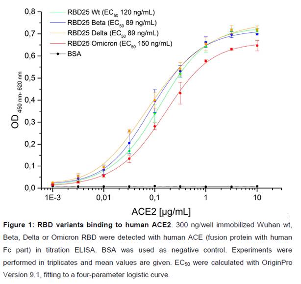 Omikron reacts less strong with ACE2 than Beta, Delta or Wuhan