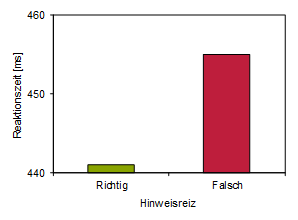 Das Ergebnis von Driver