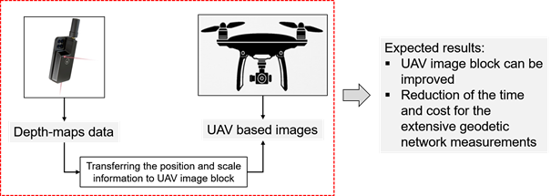 Verbesserung des photogrammetrischen Prozesses von UAV-Bilddaten mit der Verwendung von Smartphone-basierte Tiefenkartendaten