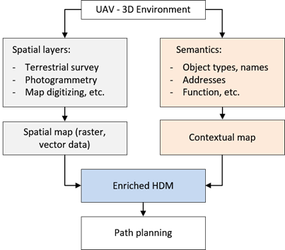Räumlich-semantisch basierte Kartierung für UAV Flugplanung