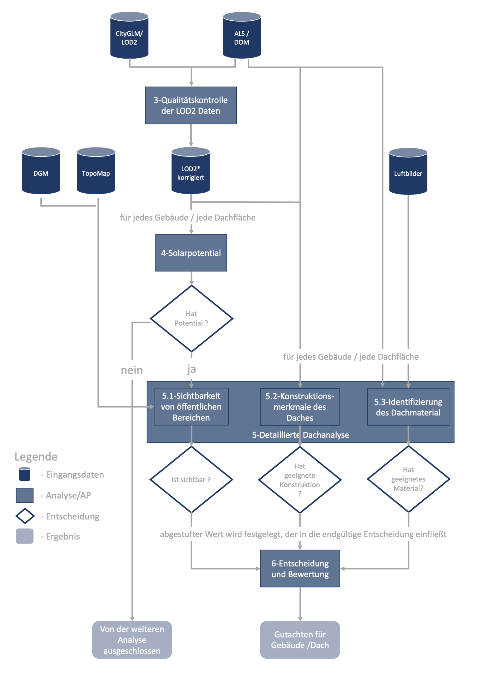 Workflow des Projektes "Ressource Denkmal Dach"