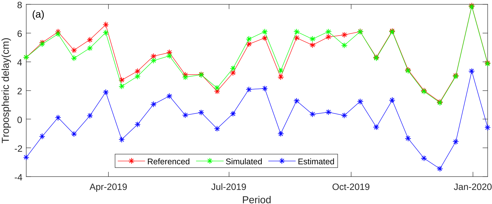 Retrieval of the SAR-based tropospheric delay using simulated SAR data based on the approach described by Kirui et al. (2022).