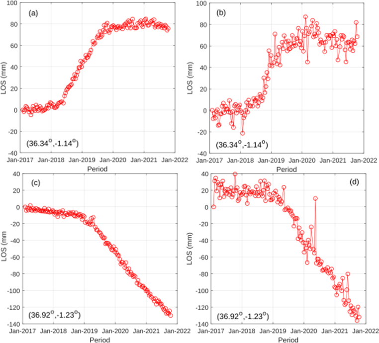 Comparison of time series displacement estimates for Suswa Volcano and Kasarani in Nairobi as obtained by improved tropospheric correction method (a & c) as described by Kirui et al. (2022) and conventional method (b & d).