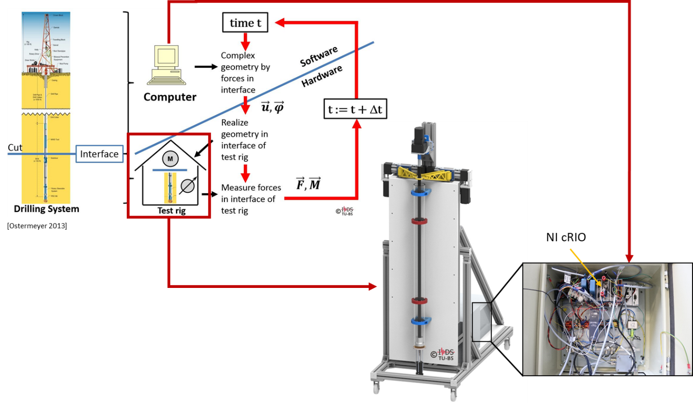 HIL-OSTrator System