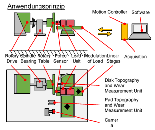 Automated Universal Tribotester Anwendungsprinzip