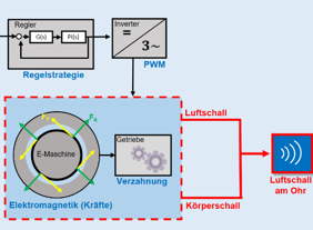 Akustische-Systemanalyse eines elektrischen Fahrzeugantriebs