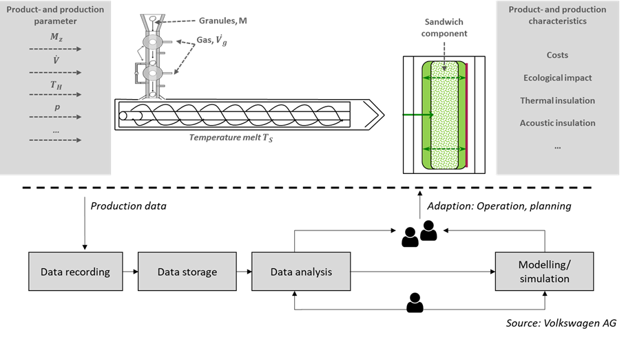 Process diagram of the project ACTion