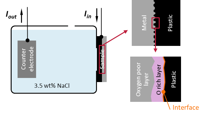  Electrochemestry of laser pretreatment